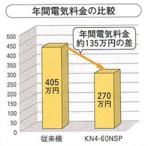 年間電気料金の比較