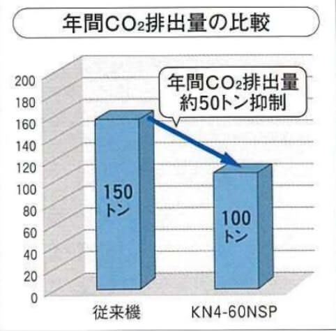 年間CO2排出量の比較