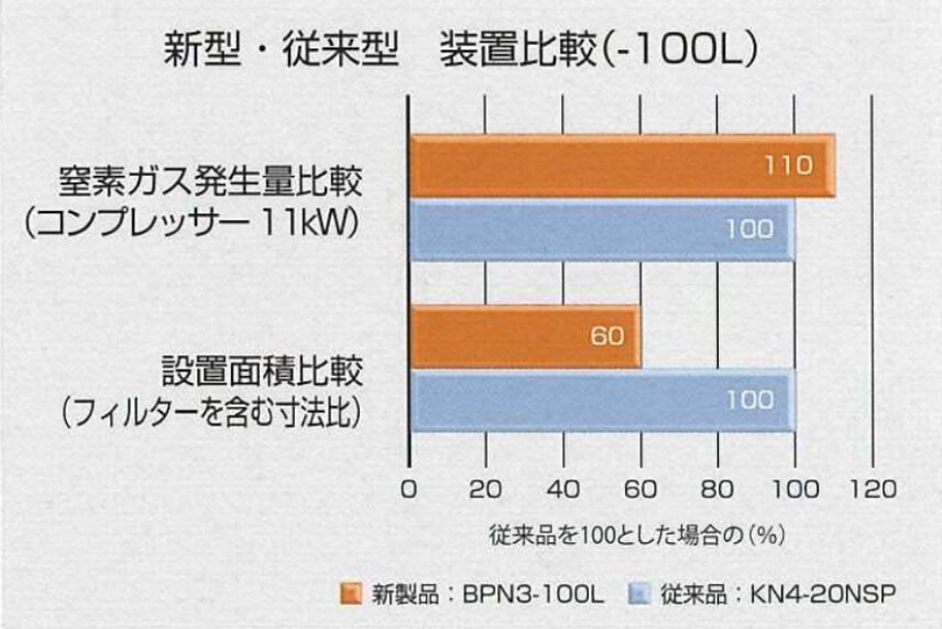 新型・従来型　装置比較（-100L）