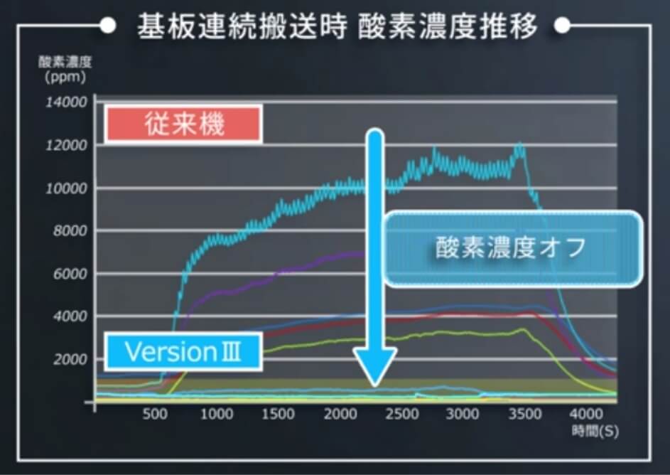 基板連続搬送時 酸素濃度推移