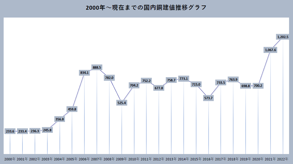 国内銅建値推移表(月平均) | 銅・アルミなど非鉄金属専門商社の萬世興業