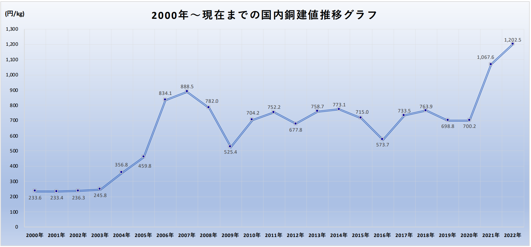 国内銅建値推移表(月平均) | 銅・アルミなど非鉄金属専門商社の萬世興業
