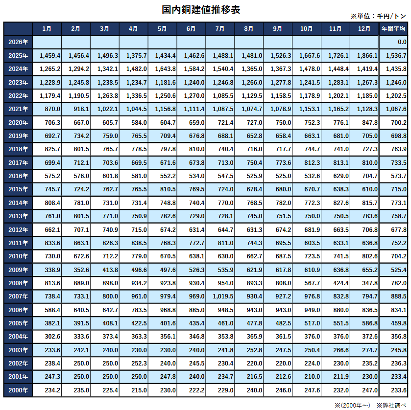 国内銅建値推移表(月平均) | 銅・アルミなど非鉄金属専門商社の萬世興業